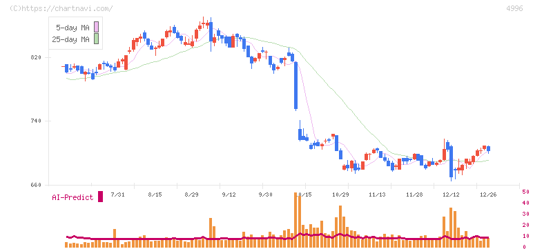 クミアイ化学工業(4996)の日足チャート