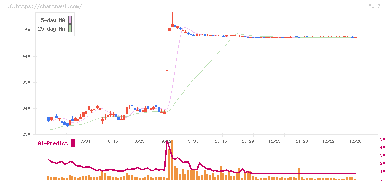 富士石油(5017)の日足チャート