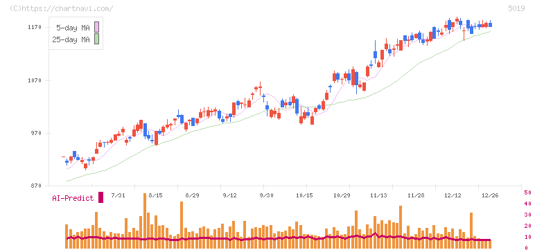 出光興産(5019)の日足チャート
