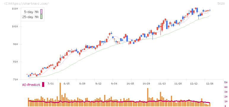 ＥＮＥＯＳホールディングス(5020)の日足チャート