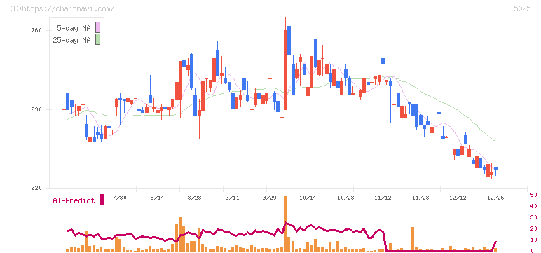 マーキュリー(5025)の日足チャート
