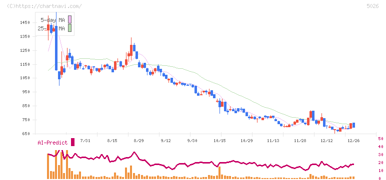 トリプルアイズ(5026)の日足チャート