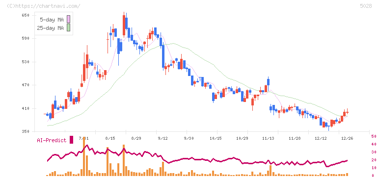 セカンドサイトアナリティカ(5028)の日足チャート