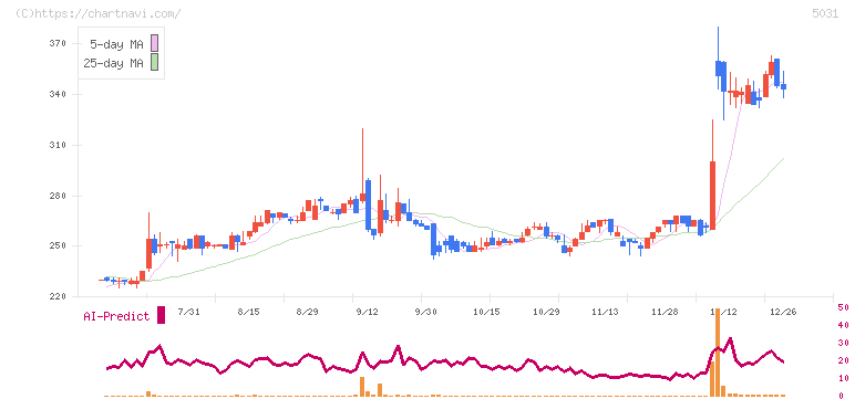 モイ(5031)の日足チャート