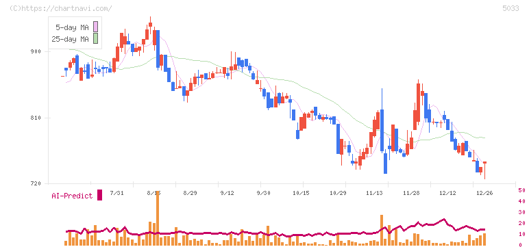 ヌーラボ(5033)の日足チャート