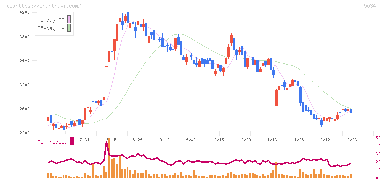 ｕｎｅｒｒｙ(5034)の日足チャート