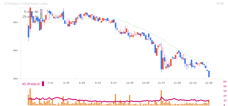 ＨＯＵＳＥＩ(5035)の日足チャート