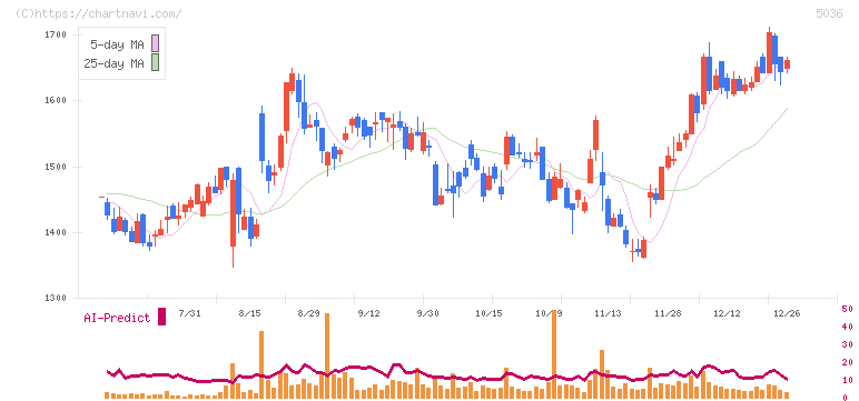 日本ビジネスシステムズ(5036)の日足チャート
