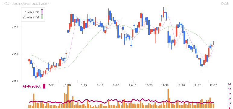 ｅＷｅＬＬ(5038)の日足チャート