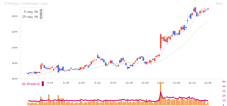 住友ゴム工業(5110)の日足チャート
