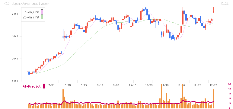 藤倉コンポジット(5121)の日足チャート