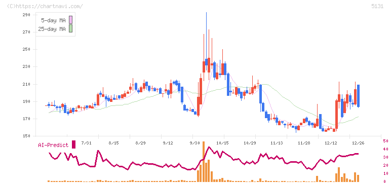 リンカーズ(5131)の日足チャート