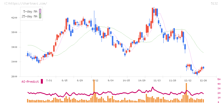 ｐｌｕｓｚｅｒｏ(5132)の日足チャート