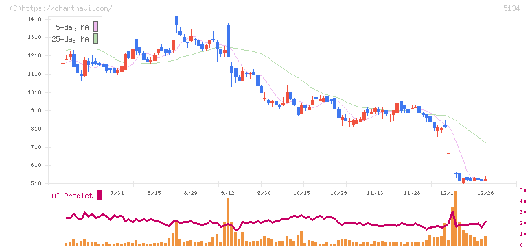 ＰＯＰＥＲ(5134)の日足チャート