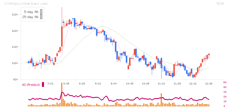 オープンワーク(5139)の日足チャート