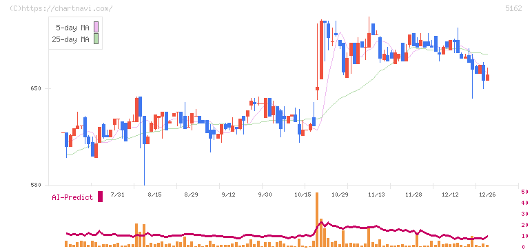 朝日ラバー(5162)の日足チャート
