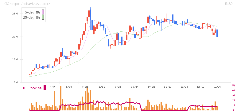 櫻護謨(5189)の日足チャート