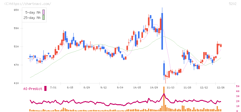 日本板硝子(5202)の日足チャート