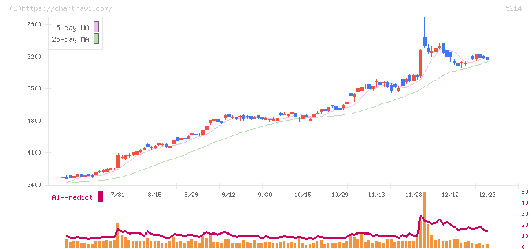 日本電気硝子(5214)の日足チャート