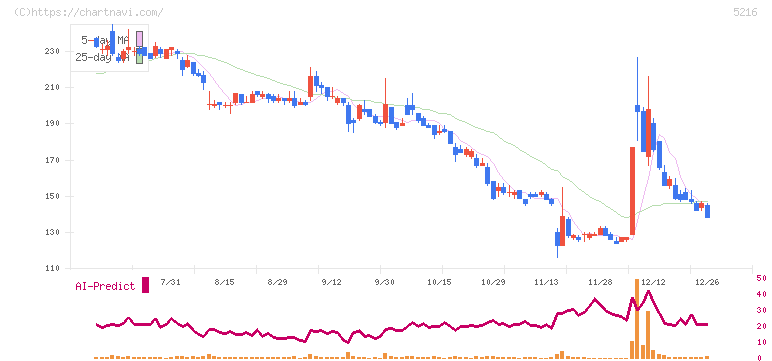 倉元製作所(5216)の日足チャート