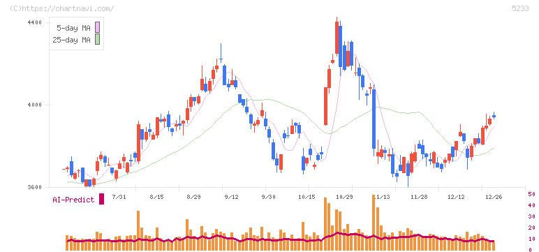 太平洋セメント(5233)の日足チャート