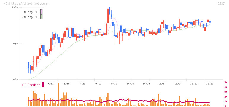 ノザワ(5237)の日足チャート