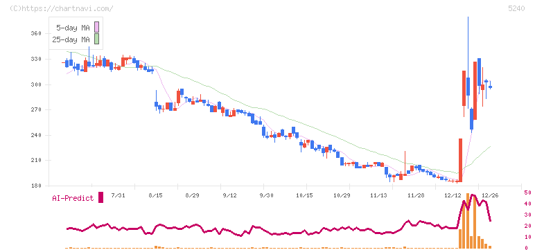 ｍｏｎｏＡＩ　ｔｅｃｈｎｏｌｏｇｙ(5240)の日足チャート