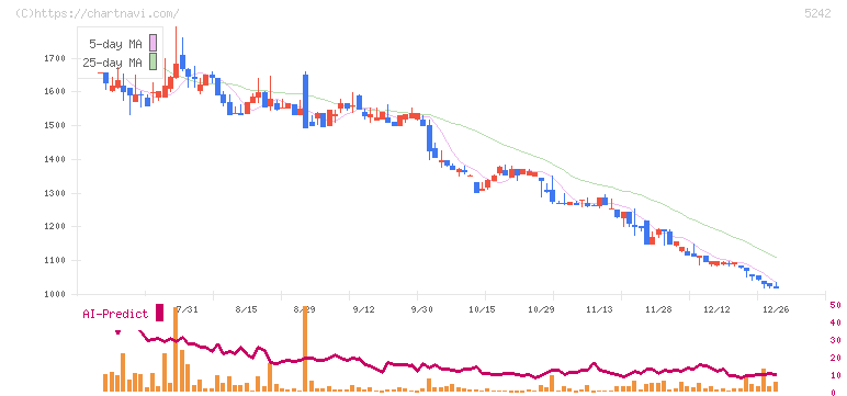 アイズ(5242)の日足チャート