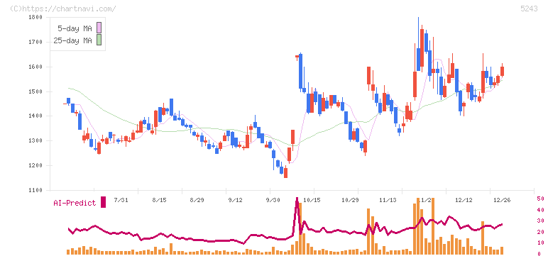 ｎｏｔｅ(5243)の日足チャート