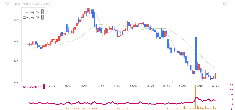 ｊｉｇ．ｊｐ(5244)の日足チャート