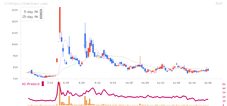 ＢＴＭ(5247)の日足チャート