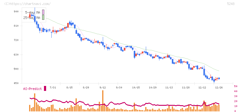 テクノロジーズ(5248)の日足チャート