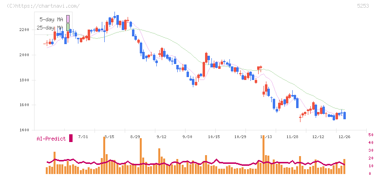 カバー(5253)の日足チャート