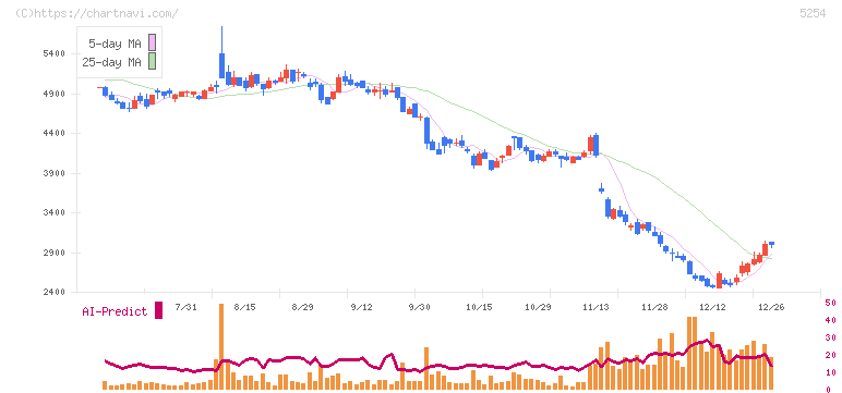 Ａｒｅｎｔ(5254)の日足チャート