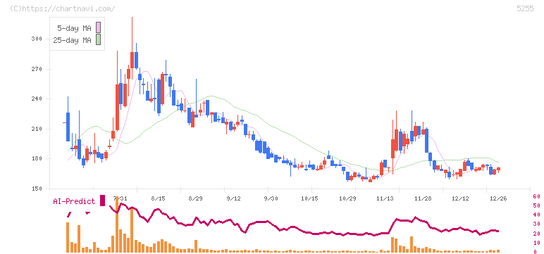 モンスターラボホールディングス(5255)の日足チャート