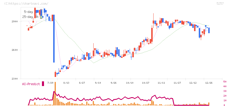 ノバシステム(5257)の日足チャート