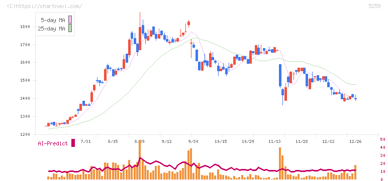 ＢＢＤイニシアティブ(5259)の日足チャート