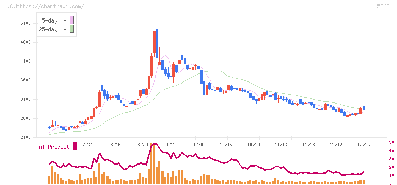 日本ヒューム(5262)の日足チャート