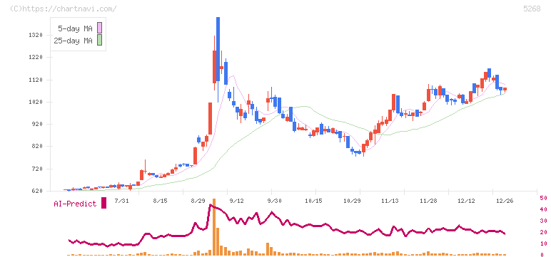 旭コンクリート工業(5268)の日足チャート