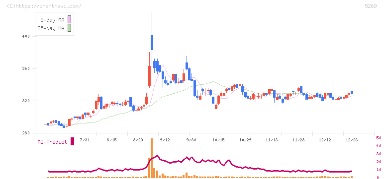 日本コンクリート工業(5269)の日足チャート