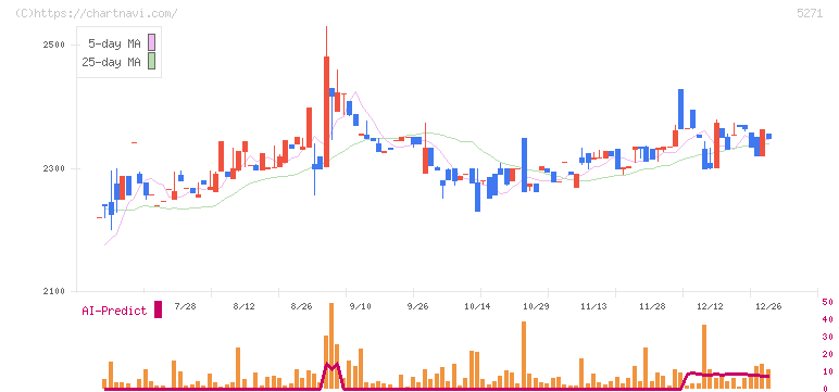 トーヨーアサノ(5271)の日足チャート