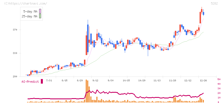 ジオスター(5282)の日足チャート