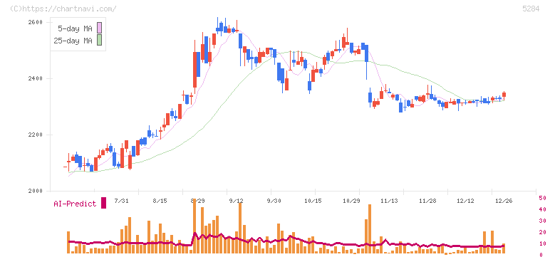 ヤマウホールディングス(5284)の日足チャート