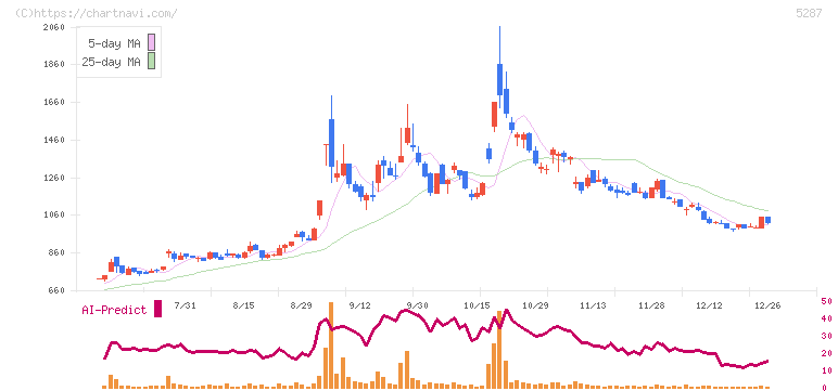 イトーヨーギョー(5287)の日足チャート