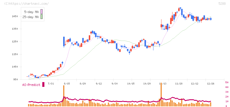 アジアパイルホールディングス(5288)の日足チャート