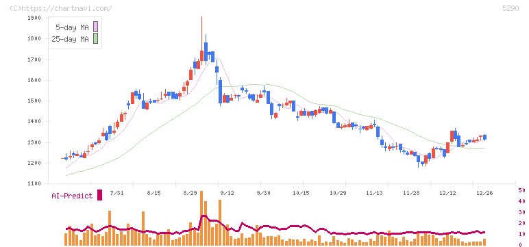 ベルテクスコーポレーション(5290)の日足チャート