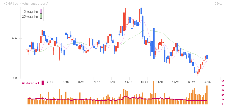 東海カーボン(5301)の日足チャート