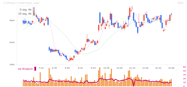 東洋炭素(5310)の日足チャート