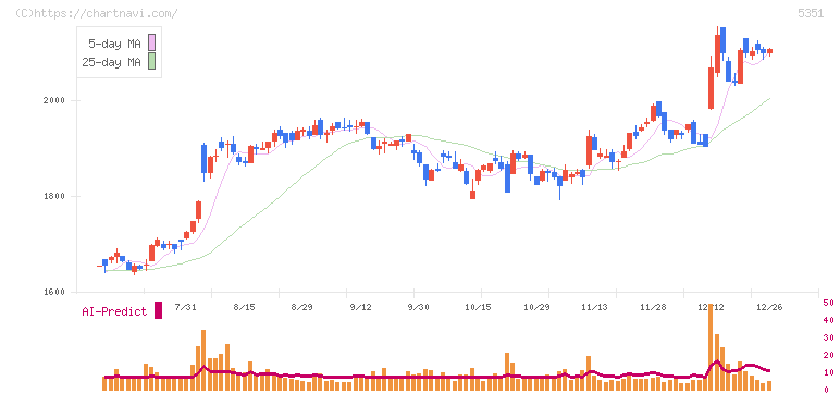 品川リフラクトリーズ(5351)の日足チャート