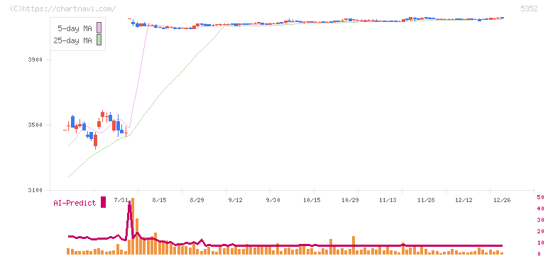 黒崎播磨(5352)の日足チャート
